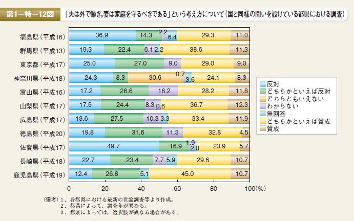 第12図 「夫は外で働き，妻は家庭を守るべきである」という考え方について（国と同様の問いを設けている都県における調査）