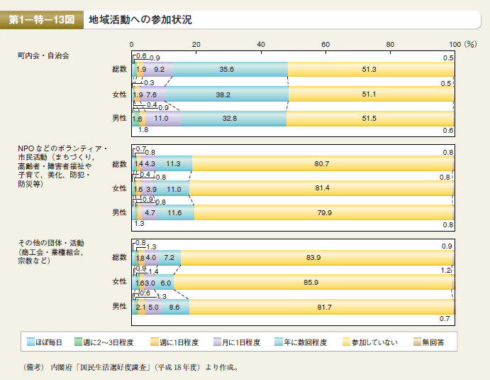 第13図 地域活動への参加状況