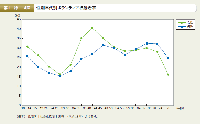 第14図 性別年代別ボランティア行動者率