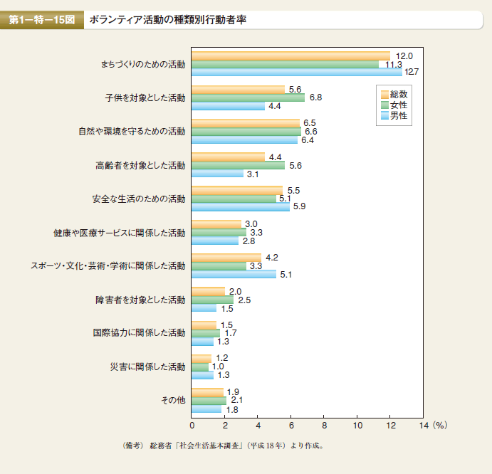 第15図 ボランティア活動の種類別行動者率