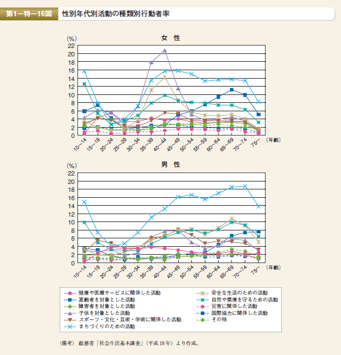 第16図 性別年代別活動の種類別行動者率