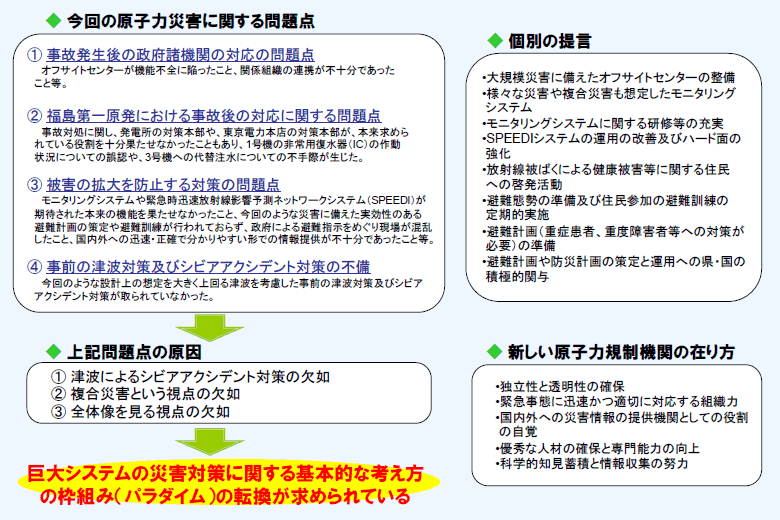 第1－1－8図 東京電力福島原子力発電所における事故調査・検討委員会中間報告のポイント