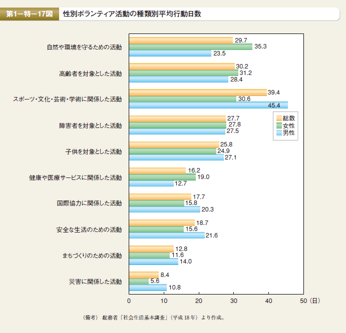 第17図 性別ボランティア活動の種類別平均行動日数