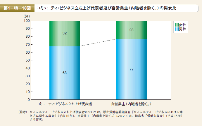 第18図 コミュニティ・ビジネス立ち上げ代表者及び自営業主（内職者を除く。）の男女比