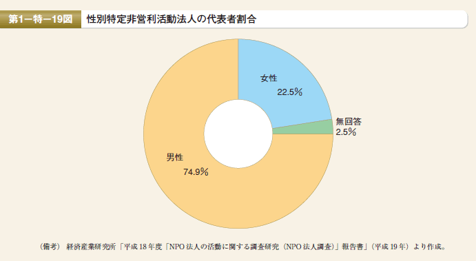 第19図 性別特定非営利活動法人の代表者割合