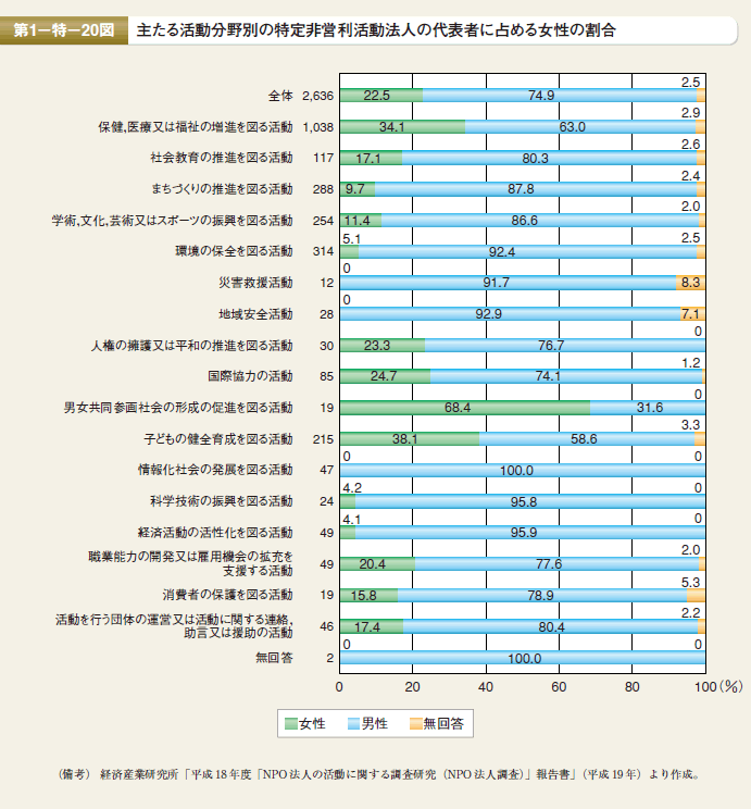 第20図 主たる活動分野別の特定非営利活動法人の代表者に占める女性の割合