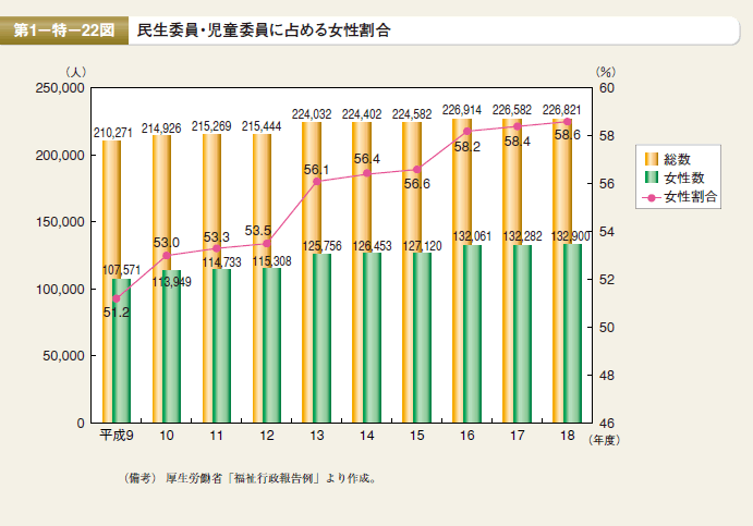 第22図 民生委員・児童委員に占める女性割合