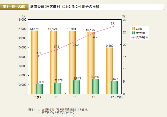 第23図 教育委員（市区町村）における女性割合の推移