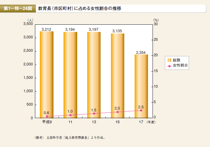 第24図 教育長（市区町村）に占める女性割合の推移