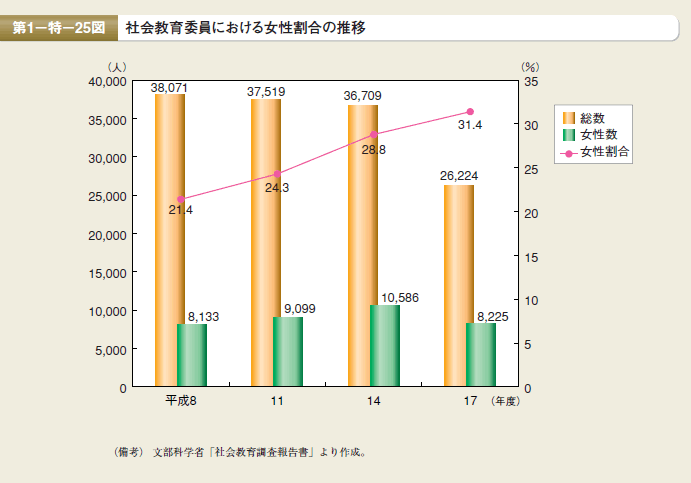 第25図 社会教育委員における女性割合の推移