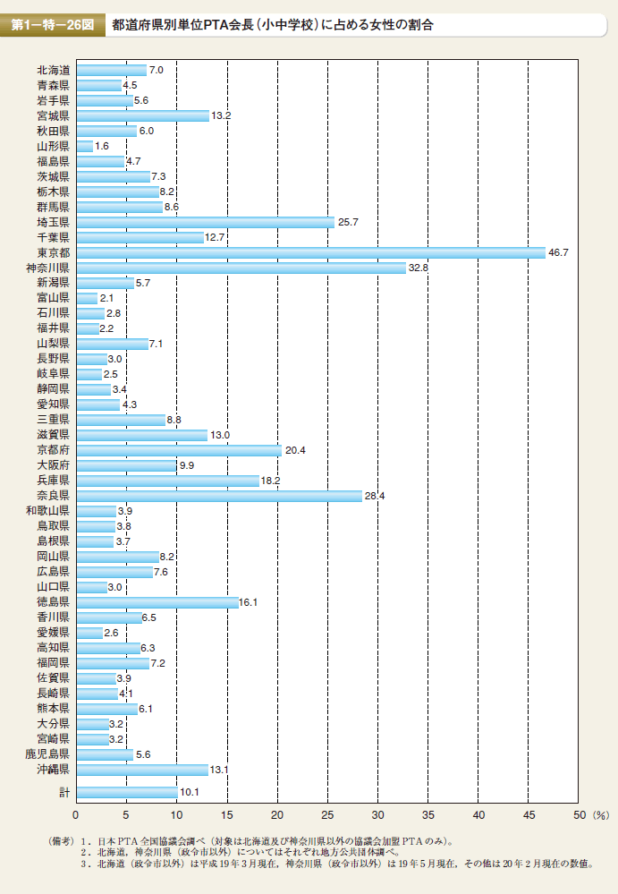 第26図 都道府県別単位PTA会長（小中学校）に占める女性の割合