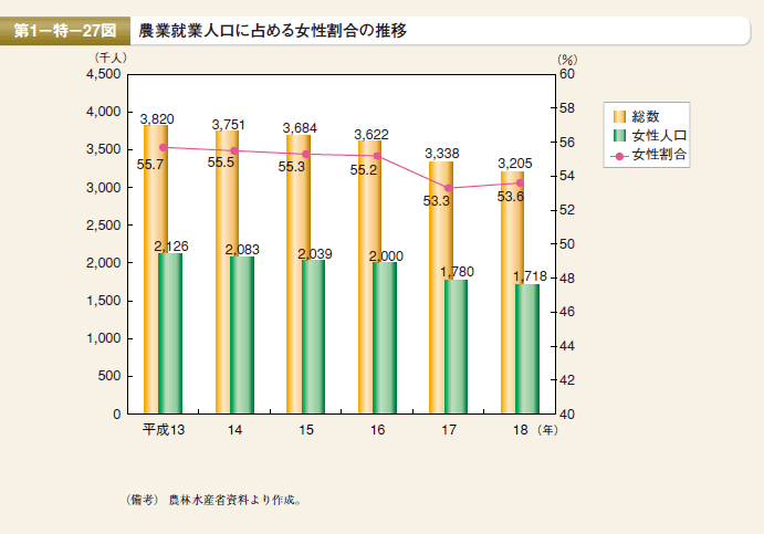 第27図 農業就業人口に占める女性割合の推移