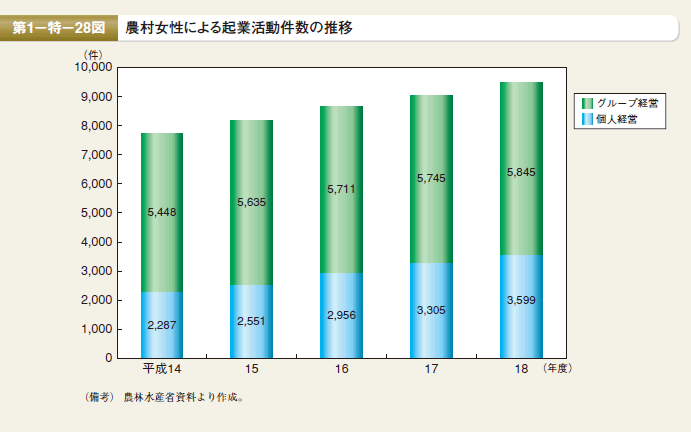 第28図 農村女性による起業活動件数の推移