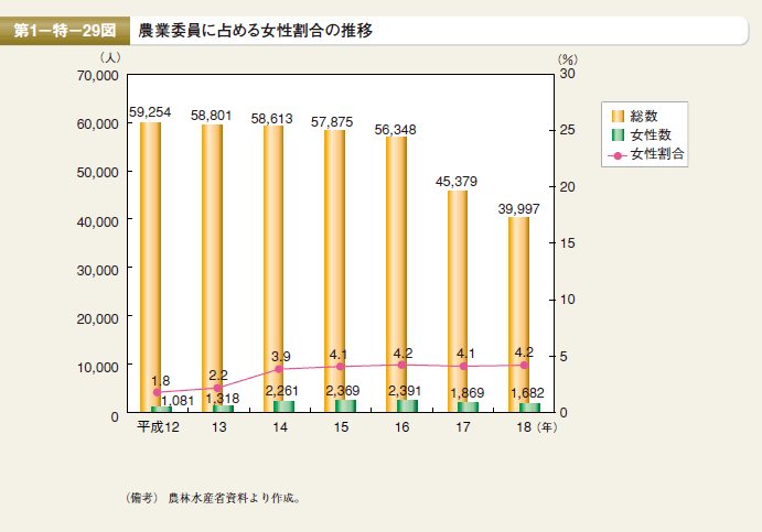 第29図 農業委員に占める女性割合の推移