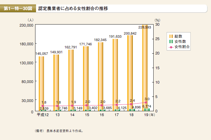 第30図 認定農業者に占める女性割合の推移