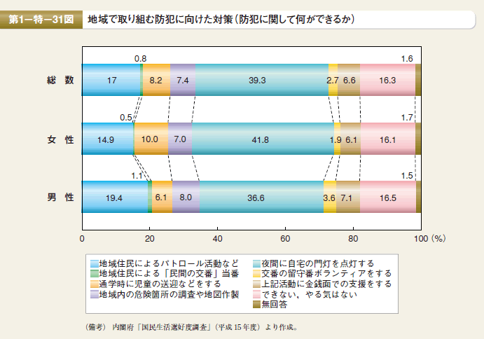 第31図 地域で取り組む防犯に向けた対策（防犯に関して何ができるか）