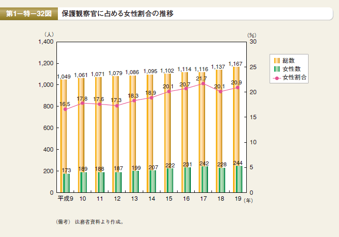 第32図 保護観察官に占める女性割合の推移