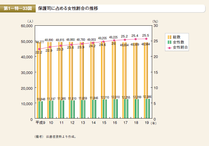 第33図 保護司に占める女性割合の推移