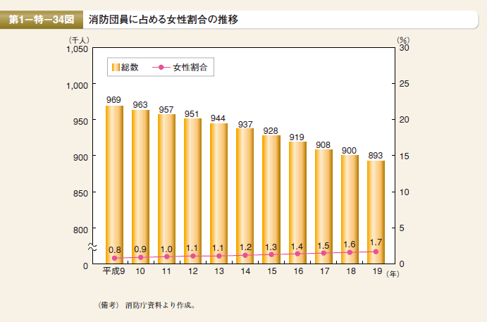 第34図 消防団員に占める女性割合の推移