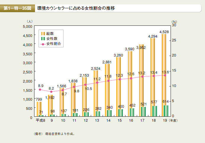 第35図 環境カウンセラーに占める女性割合の推移