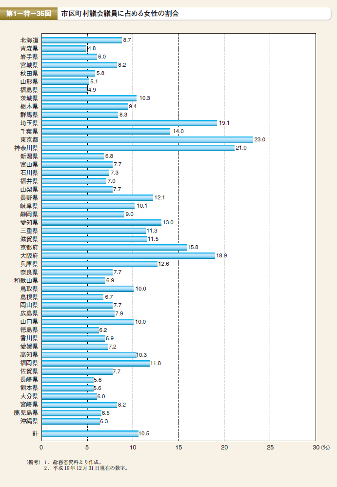 第36図 市区町村議会議員に占める女性の割合