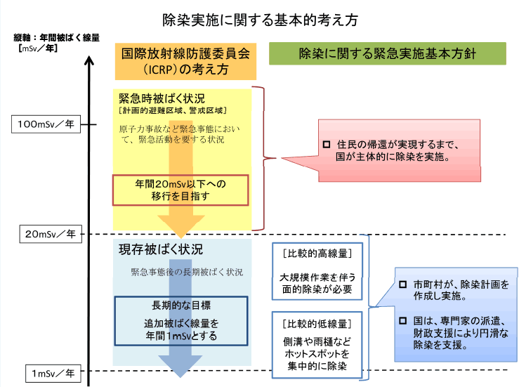 第1－1－10図 除染実施に関する方針