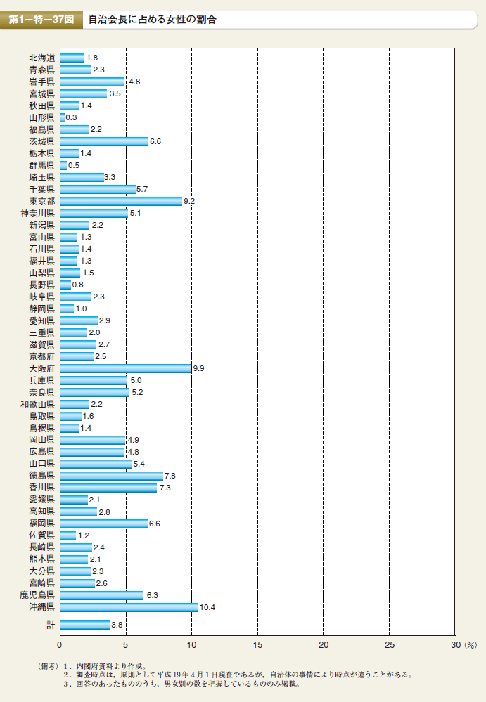 第37図 自治会長に占める女性の割合