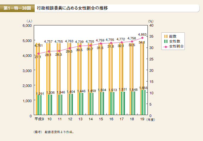 第38図 行政相談委員に占める女性割合の推移