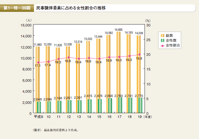 第39図 民事調停委員に占める女性割合の推移