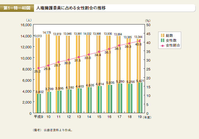 第40図 人権擁護委員に占める女性割合の推移