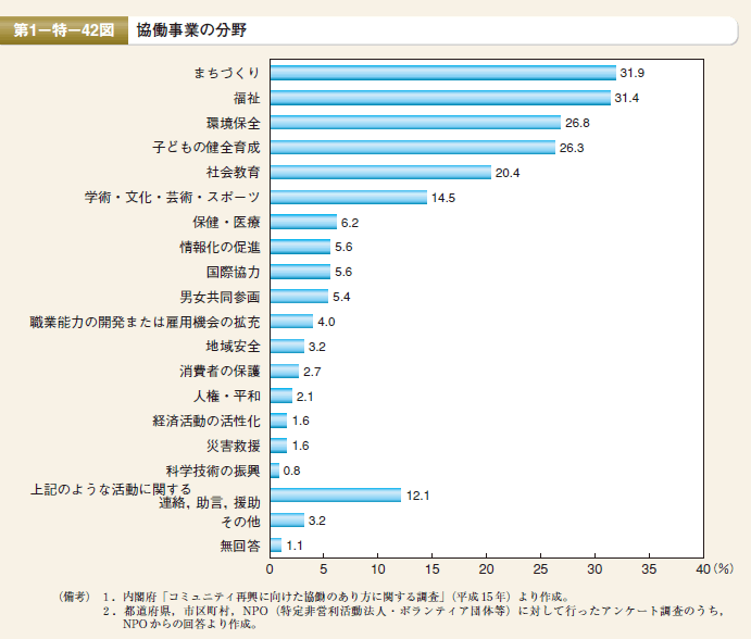 第42図 協働事業の分野