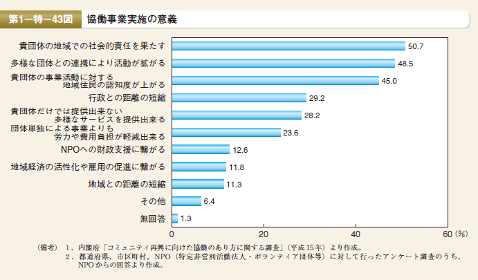 第43図 協働事業実施の意義