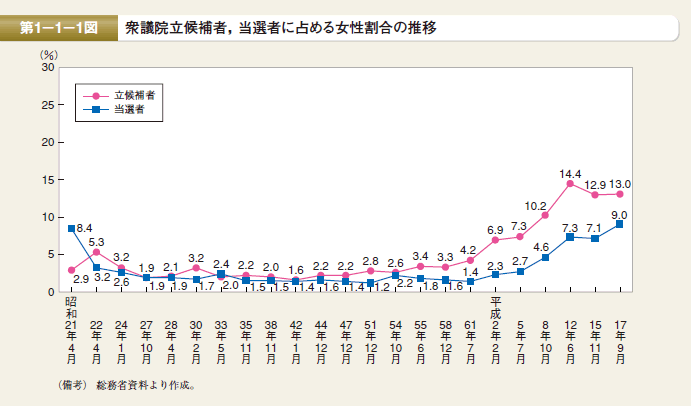 第1図 衆議院立候補者，当選者に占める女性割合の推移