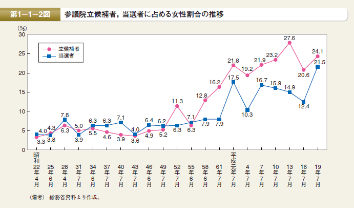 第2図 参議院立候補者，当選者に占める女性割合の推移