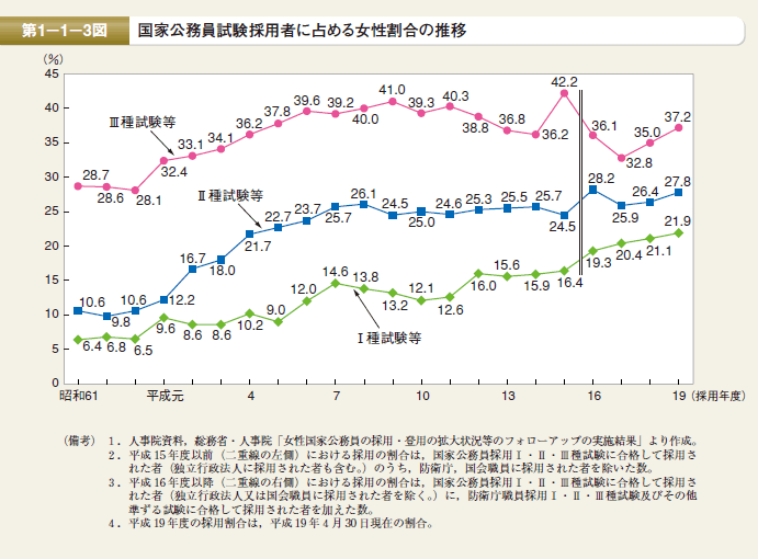 第3図 国家公務員試験採用者に占める女性割合の推移