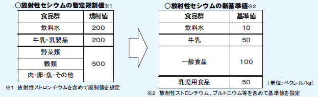 第1－1－11図 食品に含まれる放射性セシウムの新しい基準値