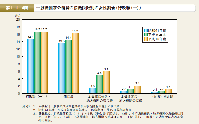 第4図 一般職国家公務員の役職段階別の女性割合（行政職（一））