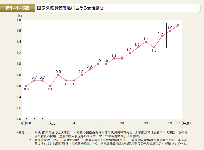 第5図 国家公務員管理職に占める女性割合