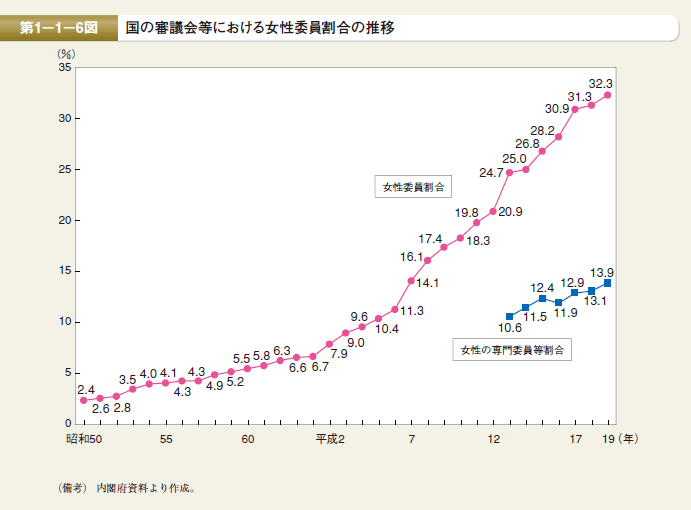 第6図 国の審議会等における女性委員割合の推移