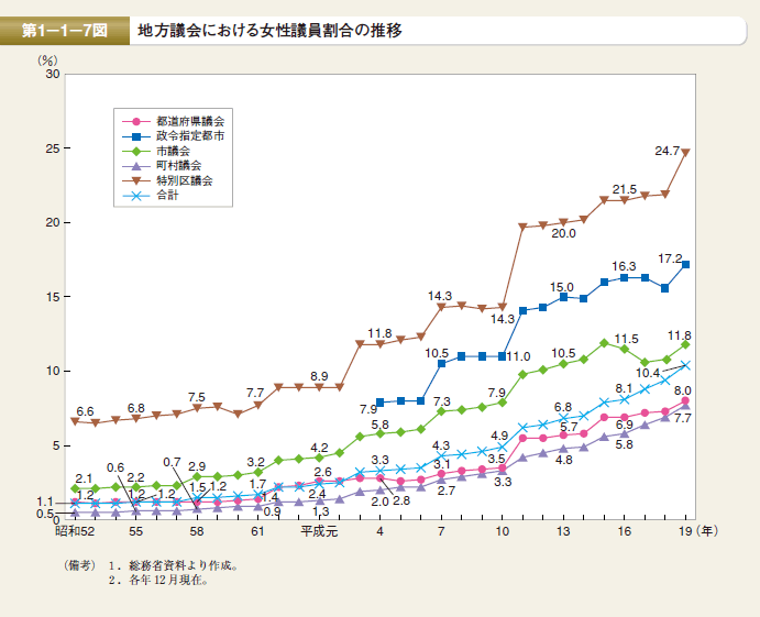 第7図 地方議会における女性議員割合の推移