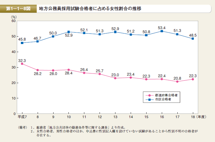 第8図 地方公務員採用試験合格者に占める女性割合の推移