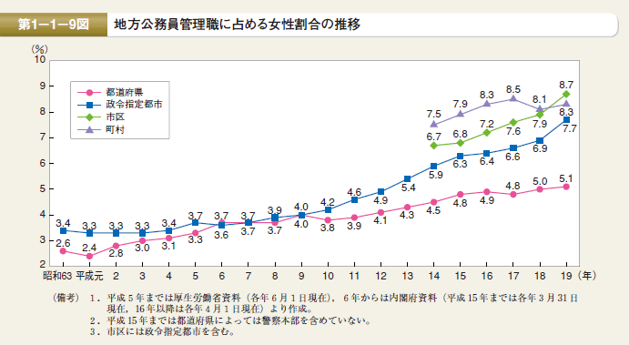 第9図 地方公務員管理職に占める女性割合の推移