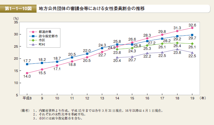 第10図 地方公共団体の審議会等における女性委員割合の推移