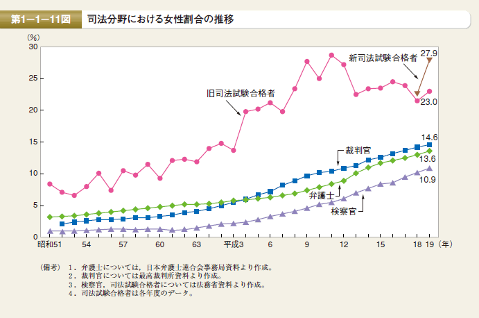 第11図 司法分野における女性割合の推移