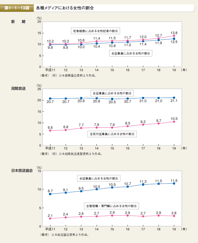 第13図 各種メディアにおける女性の割合