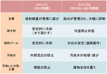 第1－1－12図 東京電力福島第一原子力発電所事故収束に向けた道筋