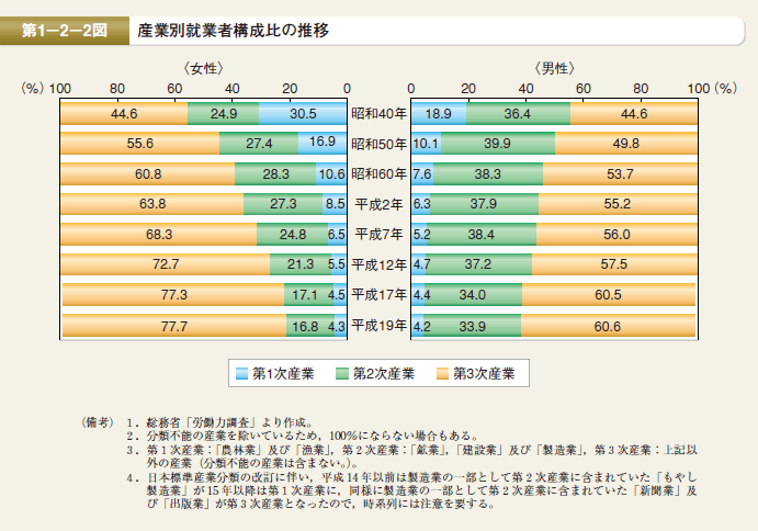 第2図 産業別就業者構成比の推移