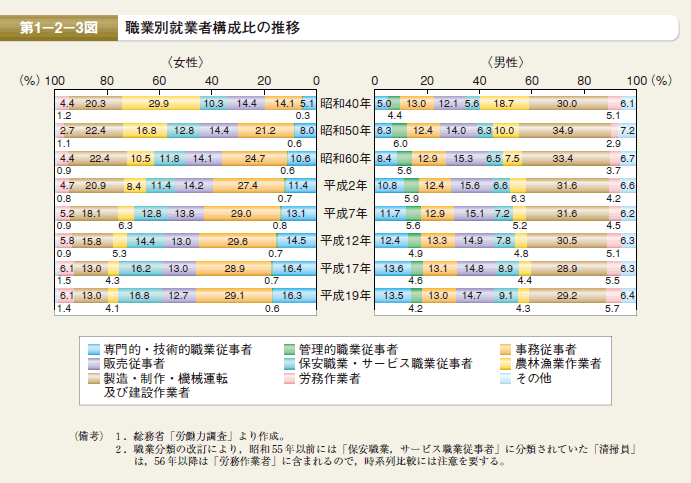 第3図 職業別就業者構成比の推移