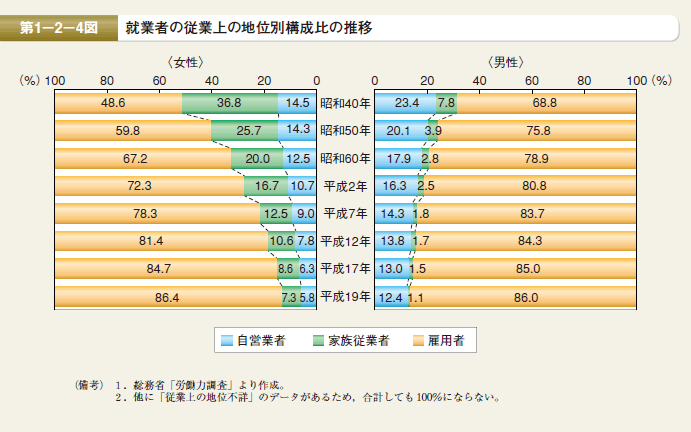 第4図 就業者の従業上の地位別構成比の推移