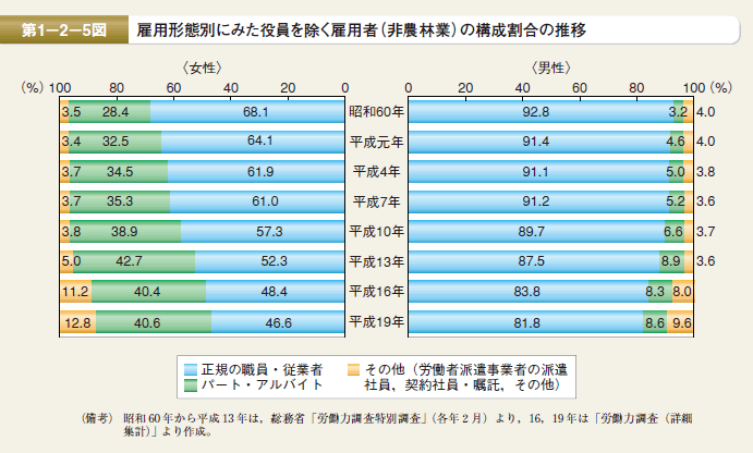 第5図 雇用形態別にみた役員を除く雇用者（非農林業）の構成割合の推移